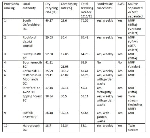 Table of provisional recycling rates for 2010/11